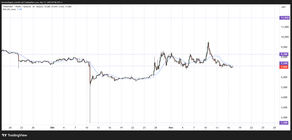 Trump Coin Prognose diese & nächste Woche – Wie geht es weiter mit TRUMPUSDT? Chart TRUMPUSDT Prognose ($TRUMP) im Vier-Stunden-Zeitrahmen
