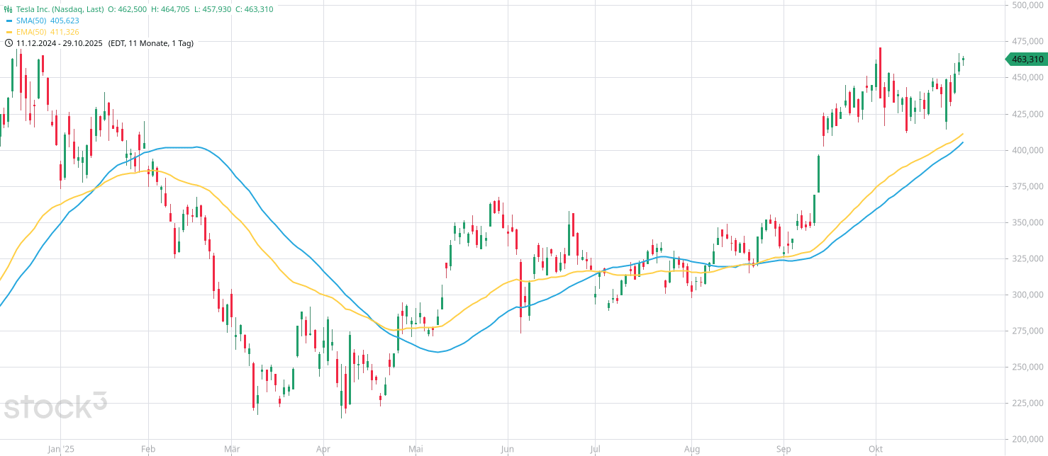 Die Bedeutung der 50 Tage Linie (GD 50) Im Chartbild der Tesla-Aktie sind der einfache gleitende Durchschnitt sowie der exponentielle gleitende Durchschnitt mit 50 Tagen eingezeichnet.