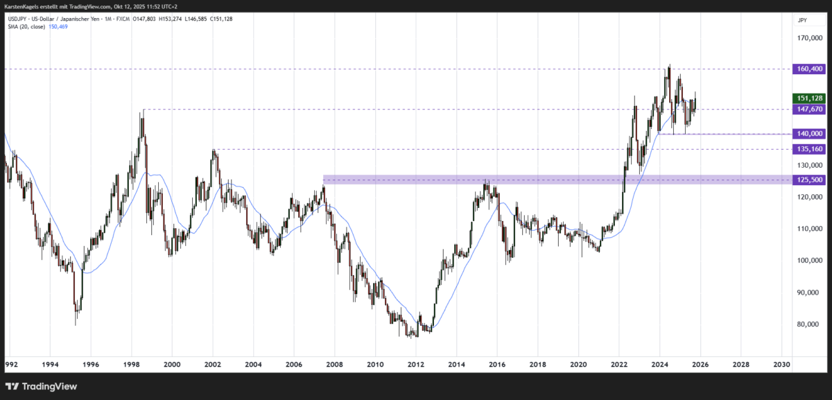 USD/JPY Kursprognose und Technische Analyse – wie geht es weiter mit dem US-Dollar/Japanischen Yen? USD/JPY langfristige Prognose - Markante Unterstützung im 140er-Bereich