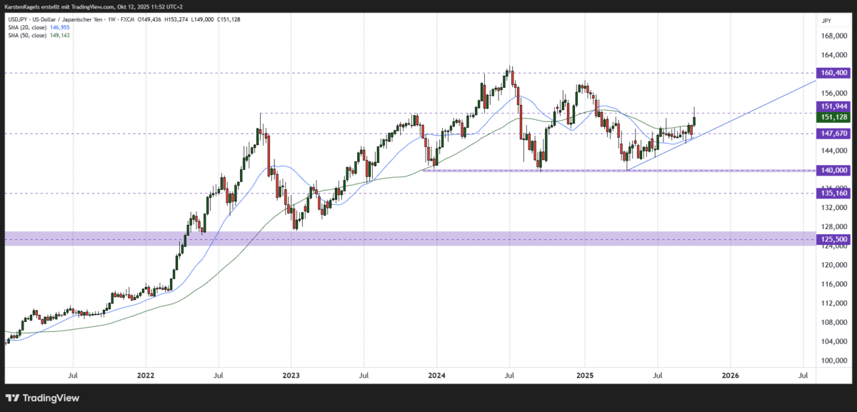 USD/JPY Kursprognose und Technische Analyse – wie geht es weiter mit dem US-Dollar/Japanischen Yen? Mittelfristige Kursprognose USD/JPY - Chart