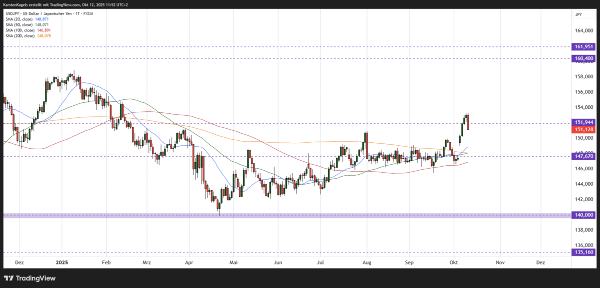 USD/JPY Kursprognose und Technische Analyse – wie geht es weiter mit dem US-Dollar/Japanischen Yen? Kurzfristige Dollar Yen Kursprognose - Tageschart