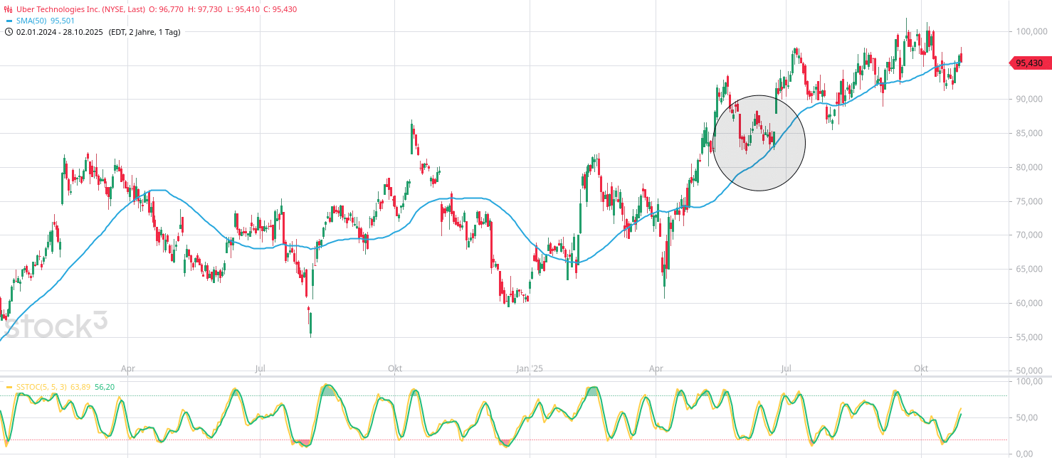Die Bedeutung der 50 Tage Linie (GD 50) Chart mit einem GD 50 und dem Stochastik-Oszillator
