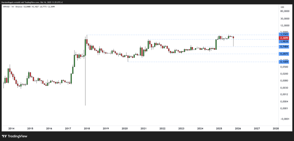 Aktuelle XRP Prognose Ripple Analyse 2025 