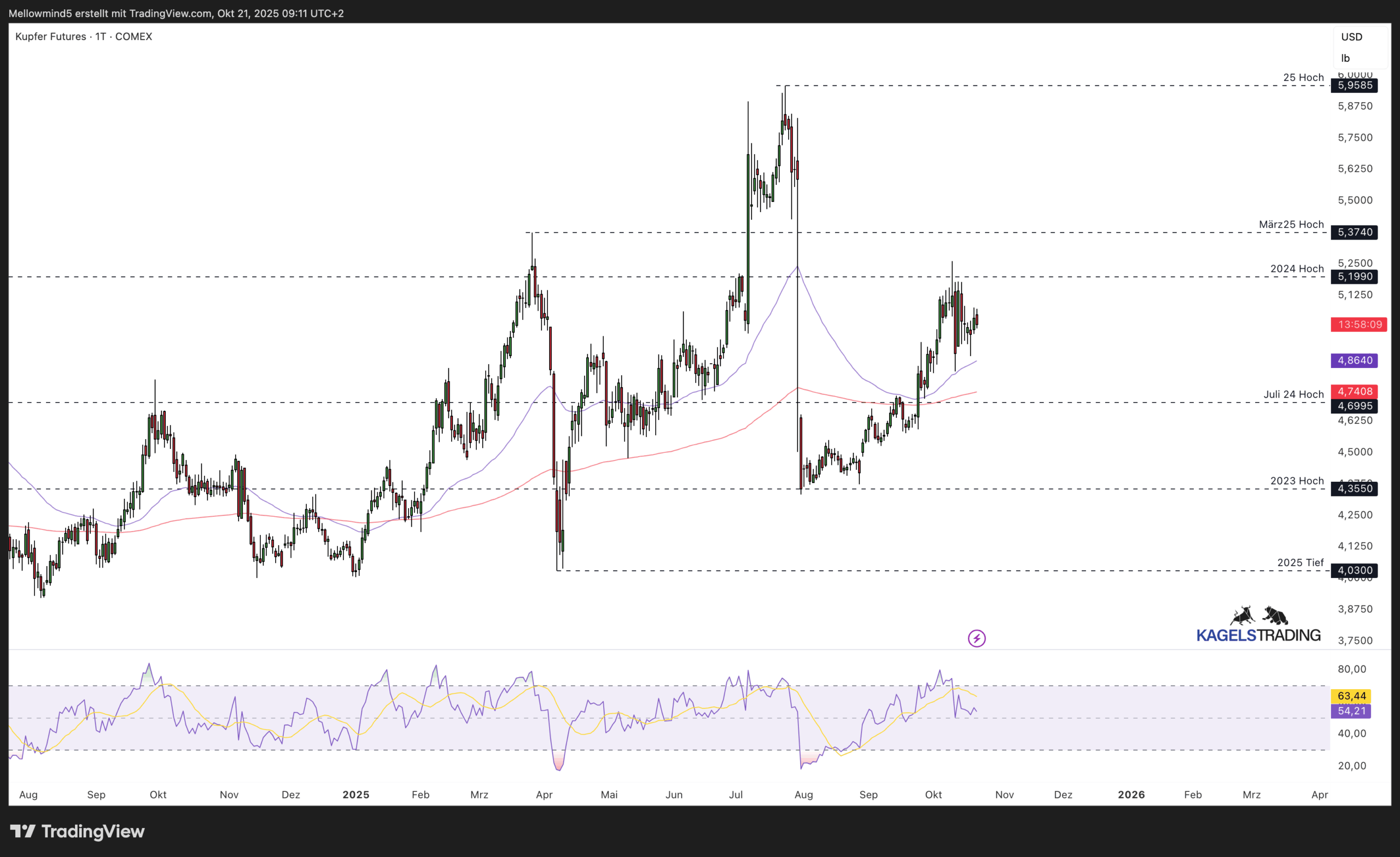 Aktuelle Kupferpreis Prognose, kurz-, mittel-, langfristig. Hat Kupfer eine Zukunft? Kurzfristige Prognose von Kupfer auf der Tageschart