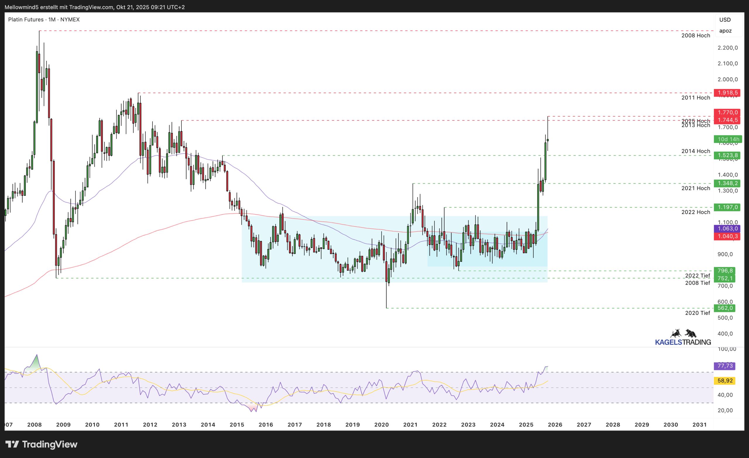 Platinpreis-Prognose für die nächsten Wochen, Monate und Jahre (2025, 2026, 2030) Platin Prognose auf der Monatschart (langfristig)
