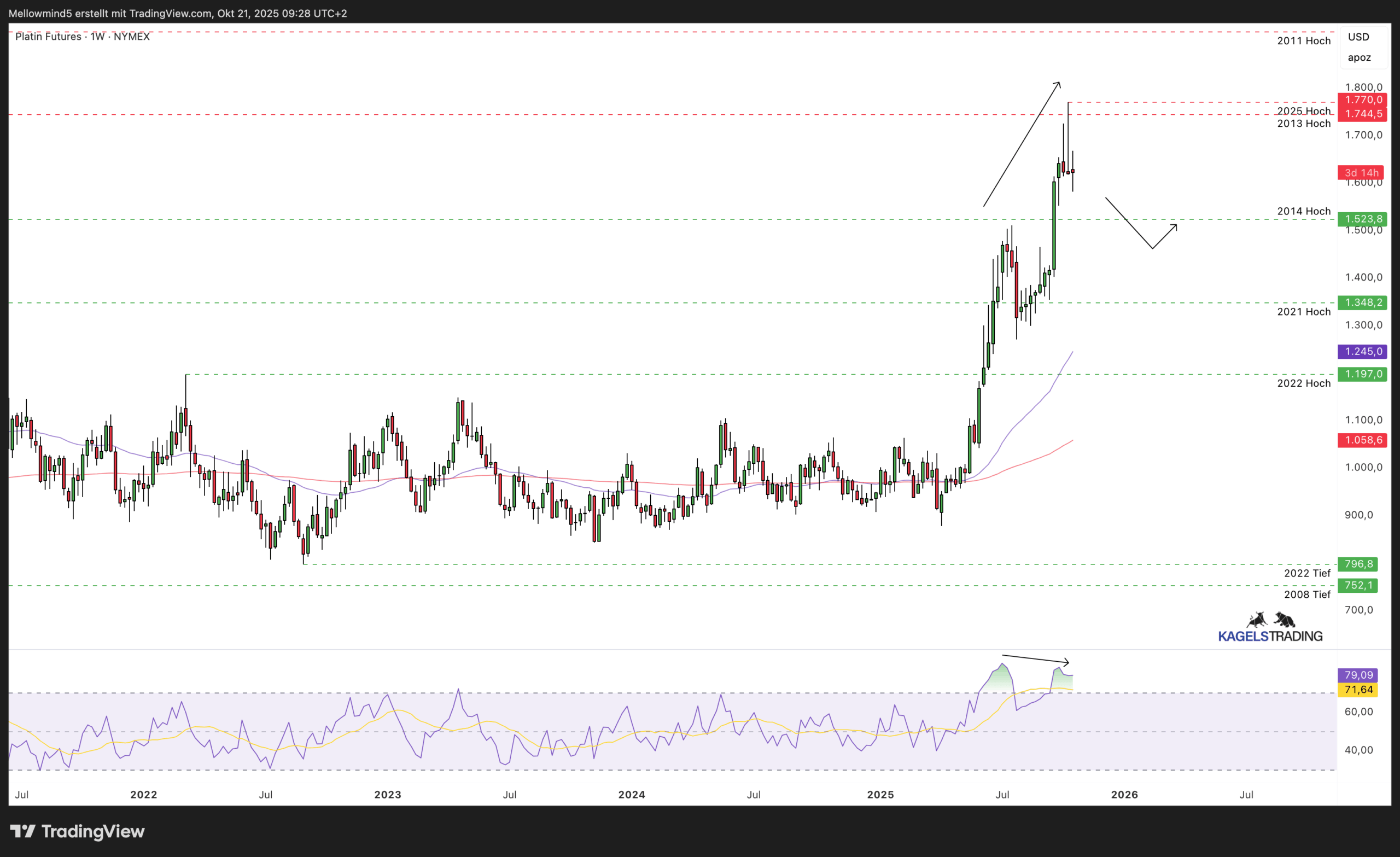 Platinpreis-Prognose für die nächsten Wochen, Monate und Jahre (2025, 2026, 2030) Platin-Prognose - Wochenchart