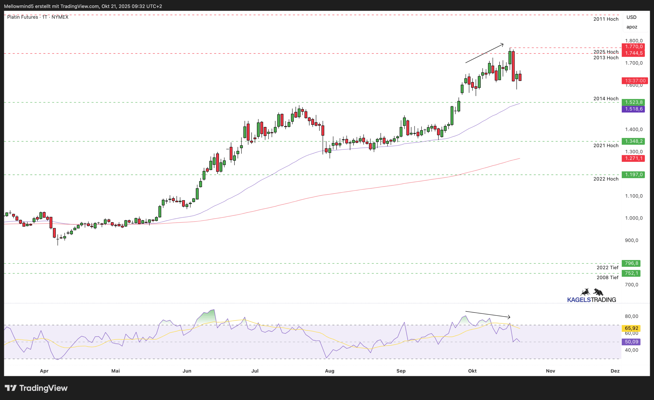 Platinpreis-Prognose für die nächsten Wochen, Monate und Jahre (2025, 2026, 2030) Aktuelle Platin Prognose - Tageschart