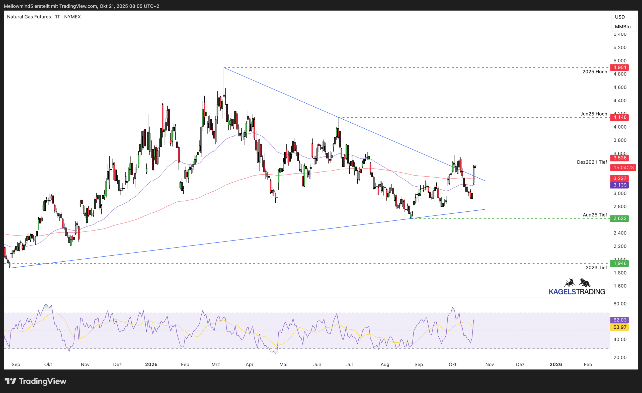 Natural Gas Kursprognose und Technische Analyse - wie geht es weiter mit dem Erdgaspreis?(2025) Prognose 2025 auf der Tageschart für Natural Gas - TradingView