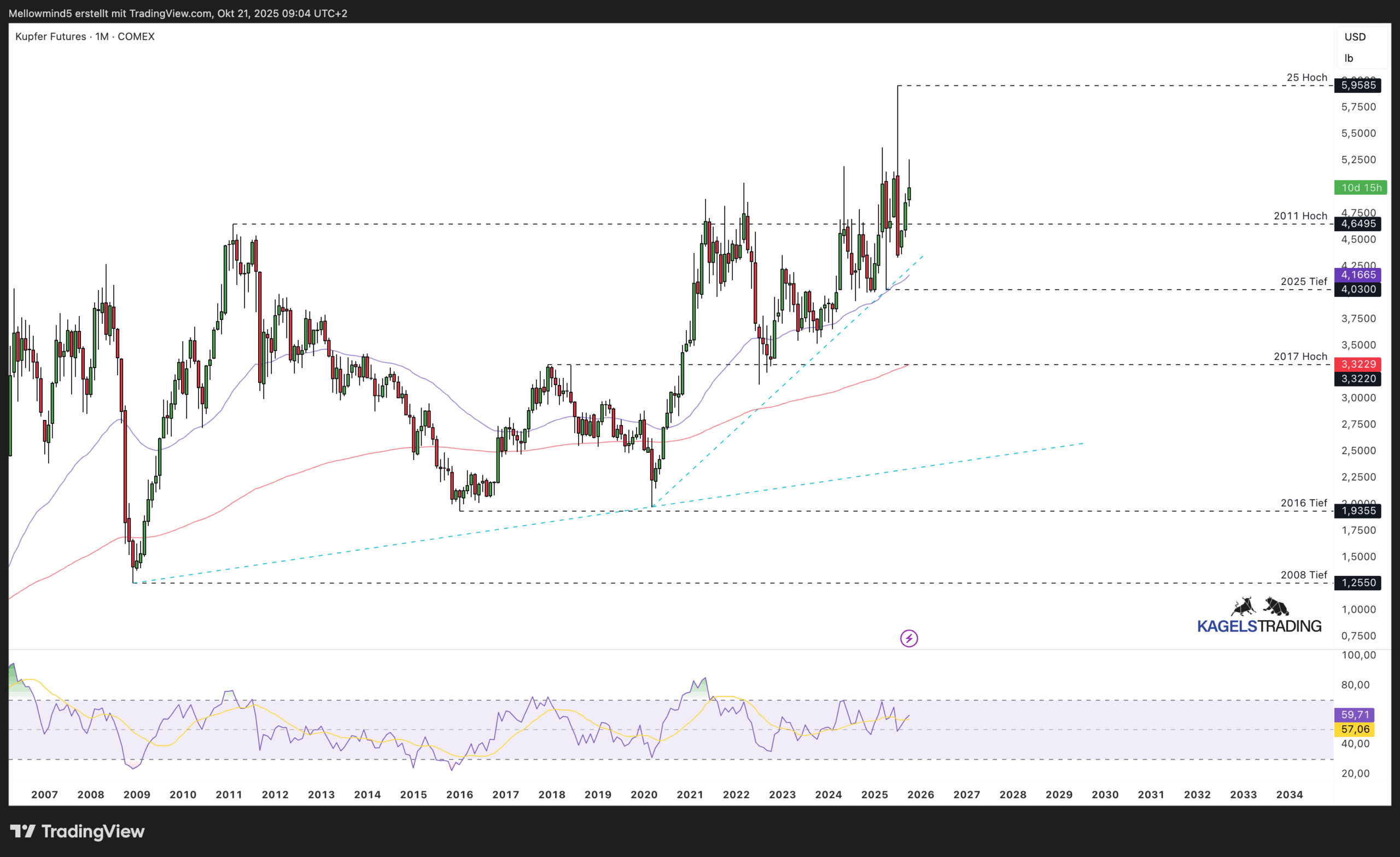 Aktuelle Kupferpreis Prognose, kurz-, mittel-, langfristig. Hat Kupfer eine Zukunft? Langfristige Analyse von Kupfer