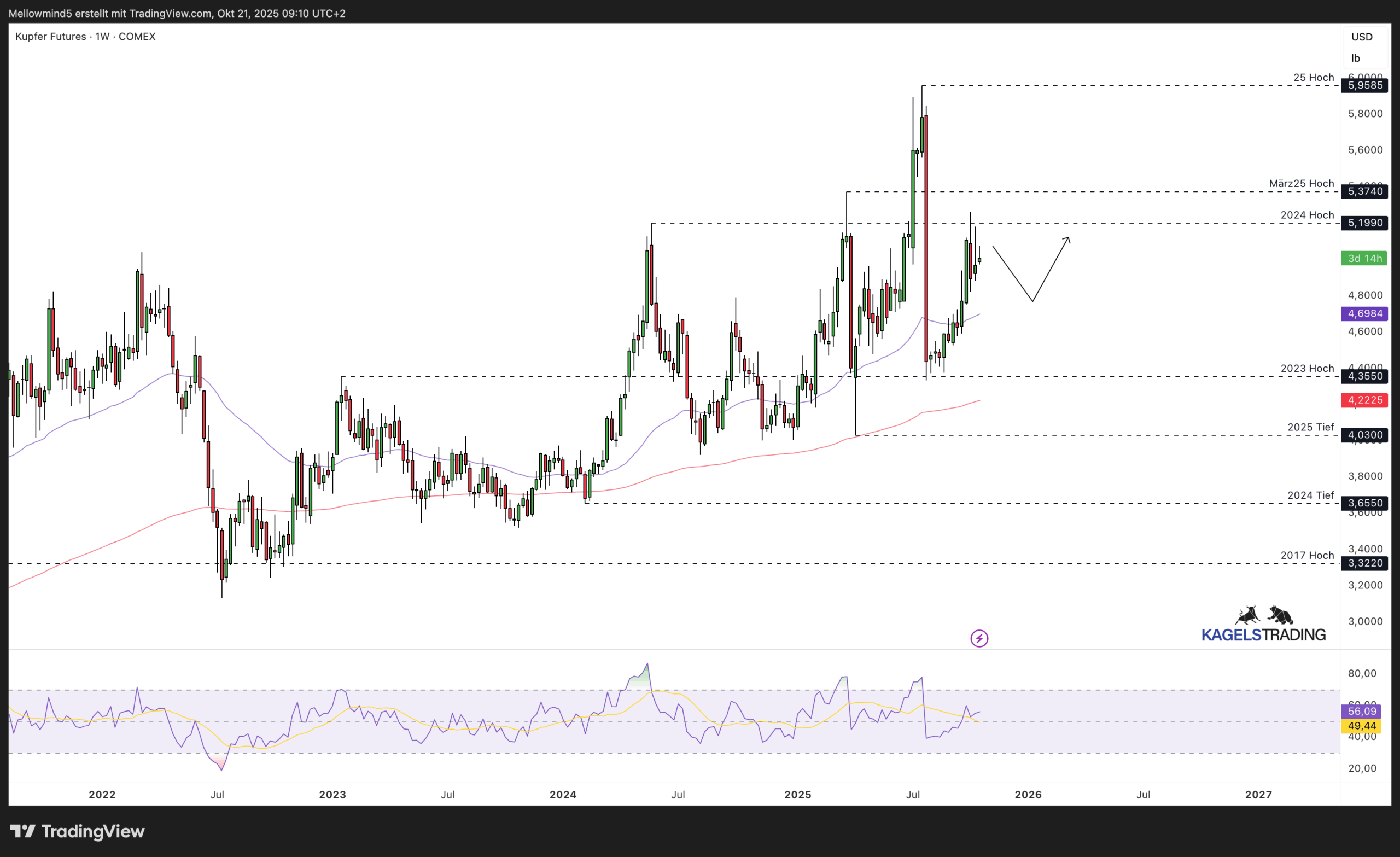 Aktuelle Kupferpreis Prognose, kurz-, mittel-, langfristig. Hat Kupfer eine Zukunft? Kupfer-Future auf TradingView (Wochenchart)