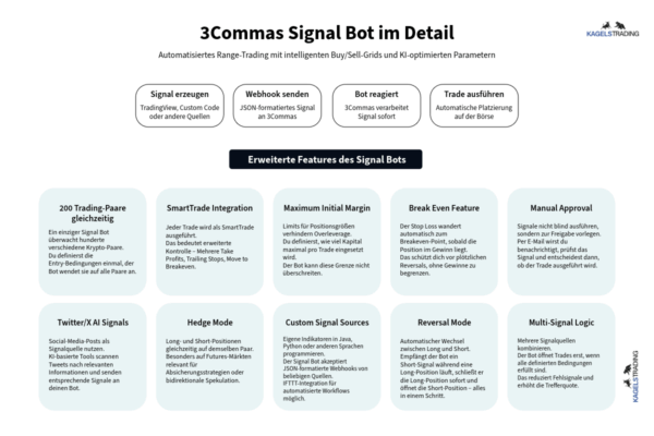 Bot Chart Signals 3Commas Erfahrungen | Kosten | Seriosität (2026)