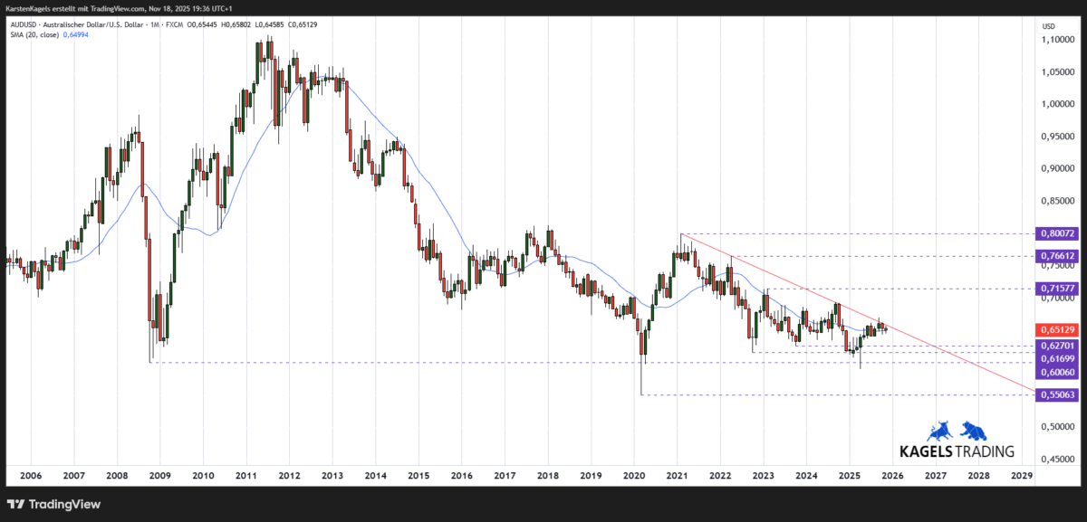 AUDUSD Prognose - Langfristig im Monatschart