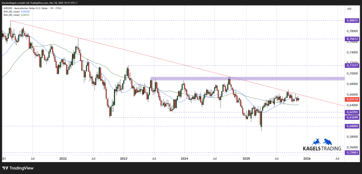 AUDUSD Kursprognose mittelfristig Wochenchart