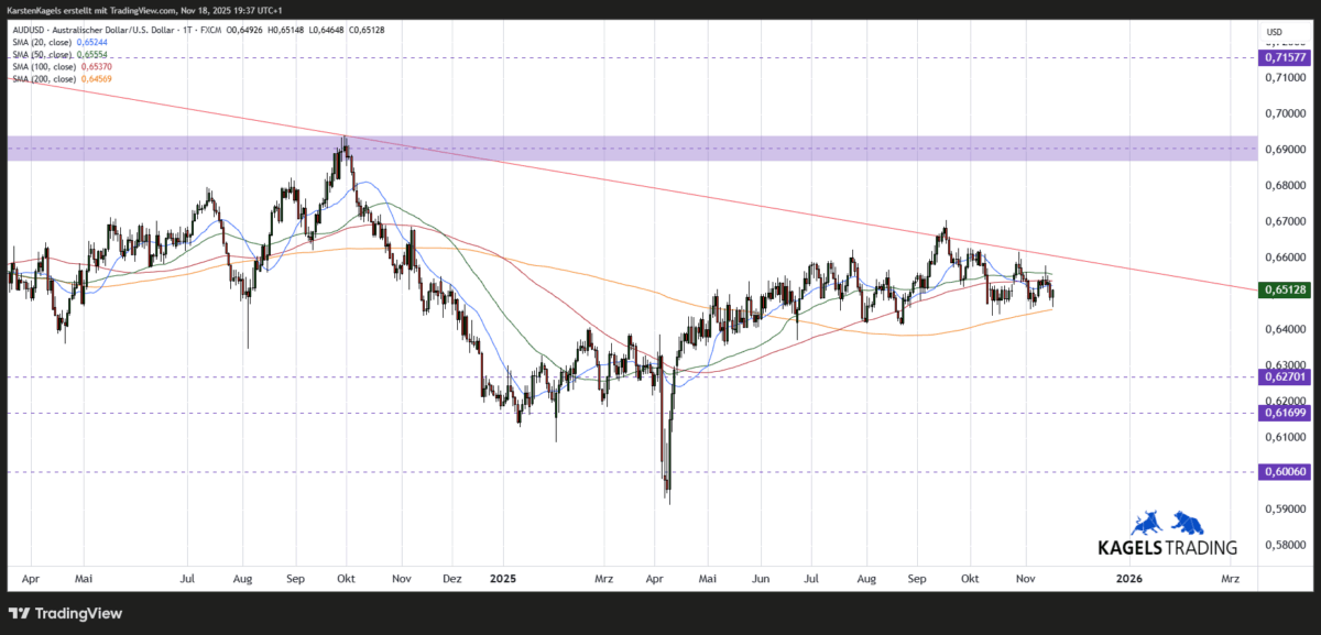 AUDUSD Kursprognose Kurzfristig Tageschart