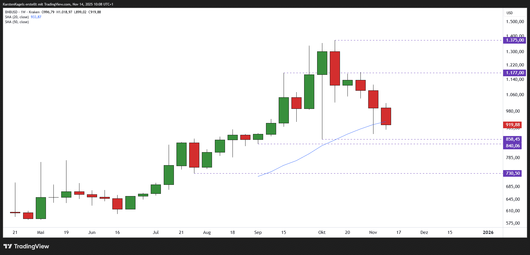 BNB/USD Prognose - wie geht es weiter mit dem Binance Coin? (2025) BNB Prognose mittelfristig im Wochenchart
