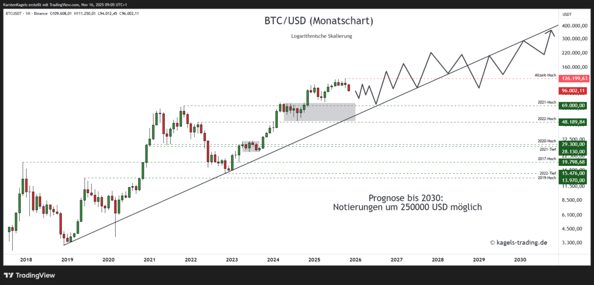 Bitcoin Prognose 2030 im Monatschart