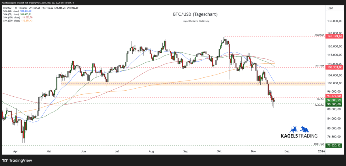 BTCUSD-Bitcoin-Prognose-Tageschart-92083-US-Dollar