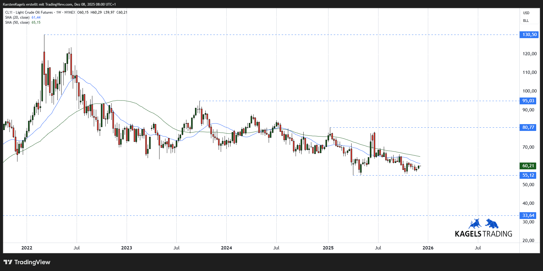 Ölpreisprognose und Ölpreisentwicklung aktuell - Chartanalyse & technische Analyse (2026) Mittelfristige Öl Prognose 2028