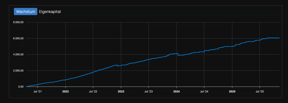 Ist CopyTrade Market seriös? Erfahrungen, Kosten & Funktionen (2026) wachstumsrate der sputnik-strategie bei copytrade market