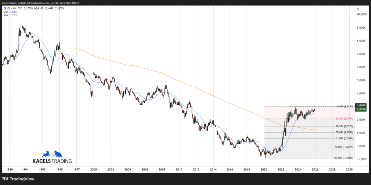 Zinsanstieg konsolidiert am Widerstand der 3 % Marke