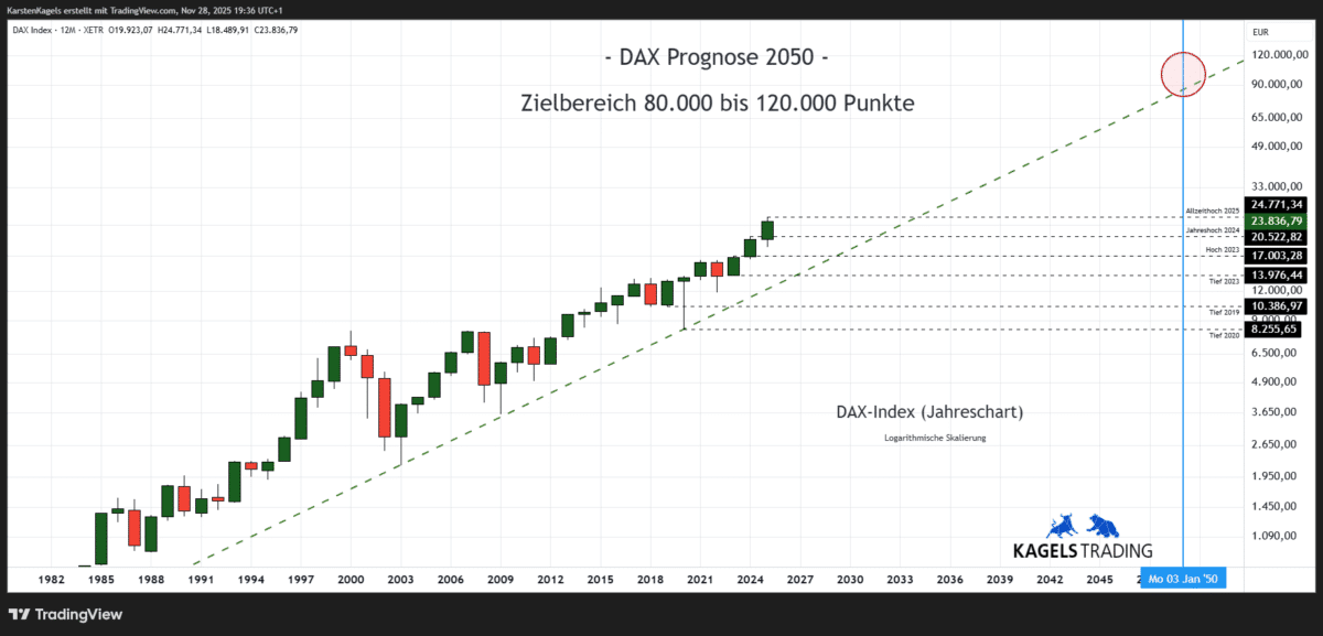 Dax Index Prognose im langfristigen Jahreschart