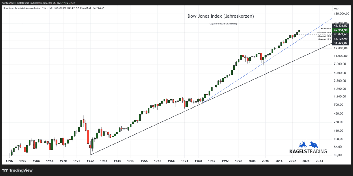 Dow Jones Kursprognose (DJI) – wie geht es weiter? Langfristchart des Dow Jones Index (DJI)
