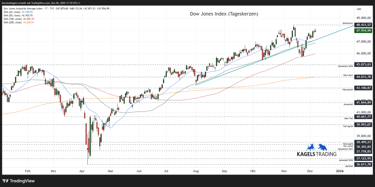 Dow Jones Kursprognose (DJI) – wie geht es weiter? DJI-Prognose-Tageschart-47.954-Punkte