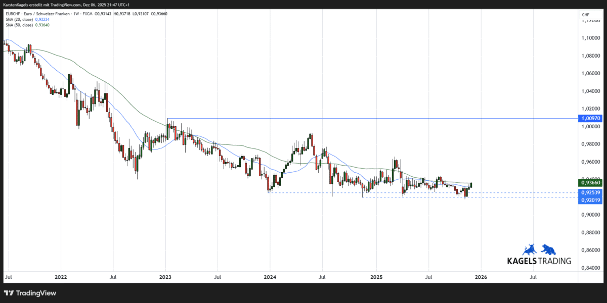 EURCHF Kursprognose mittelfristig