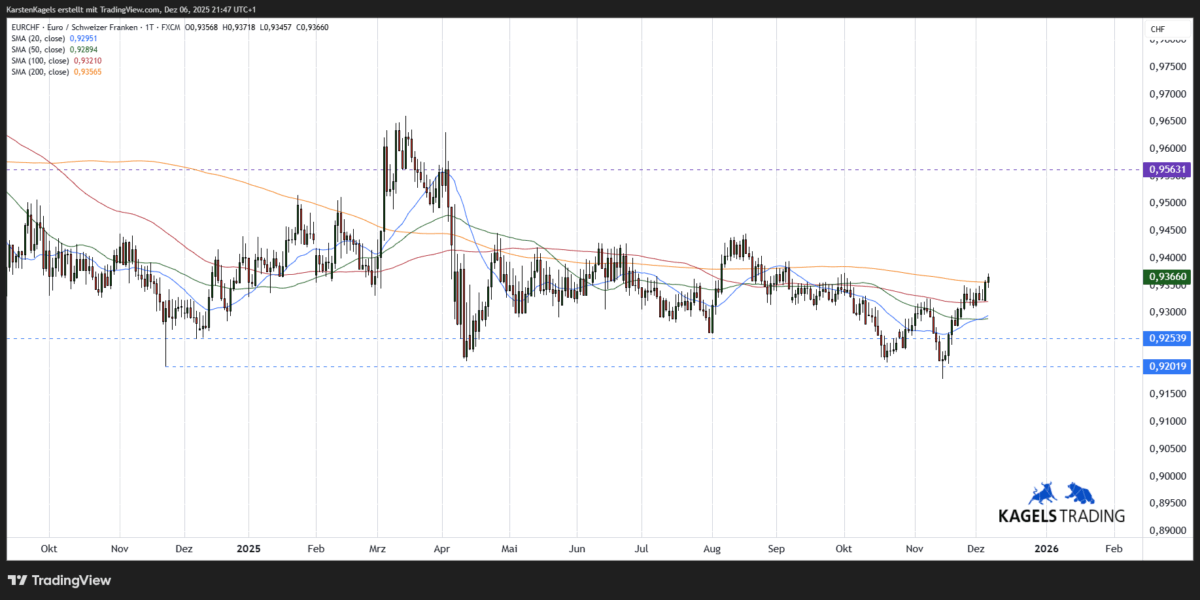 EURCHF Kursprognose kurzfristiger Chart