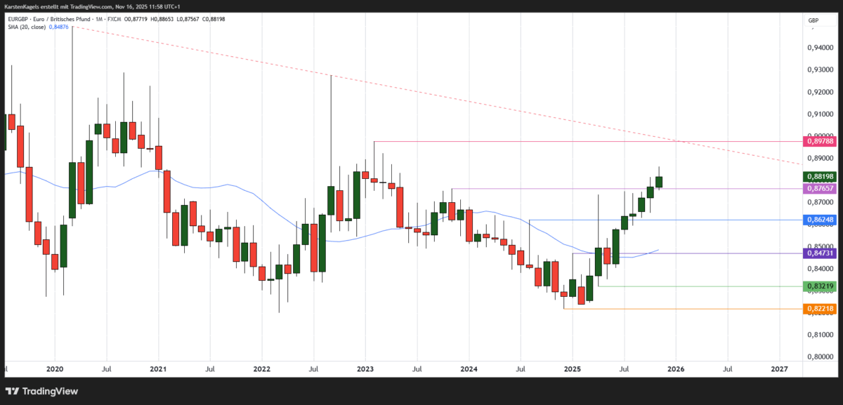 EUR/GBP Kursprognose und Technische Analyse - wie geht es weiter mit dem Euro/Britisches Pfund? Euro britisches Pfund langfristige Kursprognose