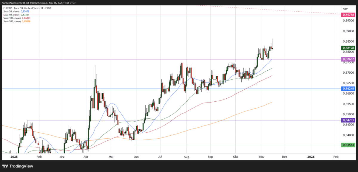 EUR/GBP Kursprognose und Technische Analyse - wie geht es weiter mit dem Euro/Britisches Pfund? Chart: EUR/GBP in der kurzfristigen Prognose