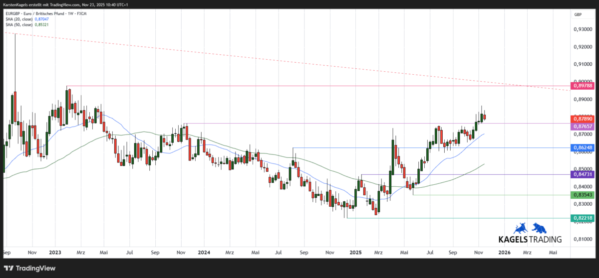 EUR/GBP Kursprognose und Technische Analyse - wie geht es weiter mit dem Euro/Britisches Pfund? Chart: Euro britisches Pfund mittelfristige Kursprognose