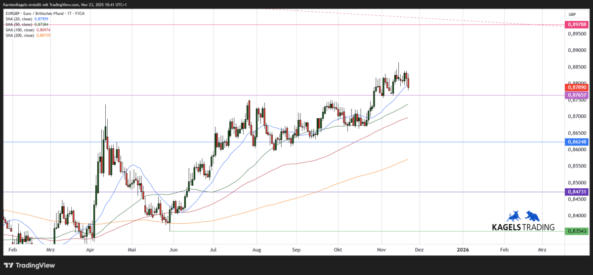 EUR/GBP Kursprognose und Technische Analyse - wie geht es weiter mit dem Euro/Britisches Pfund? Chart: EUR/GBP in der kurzfristigen Prognose