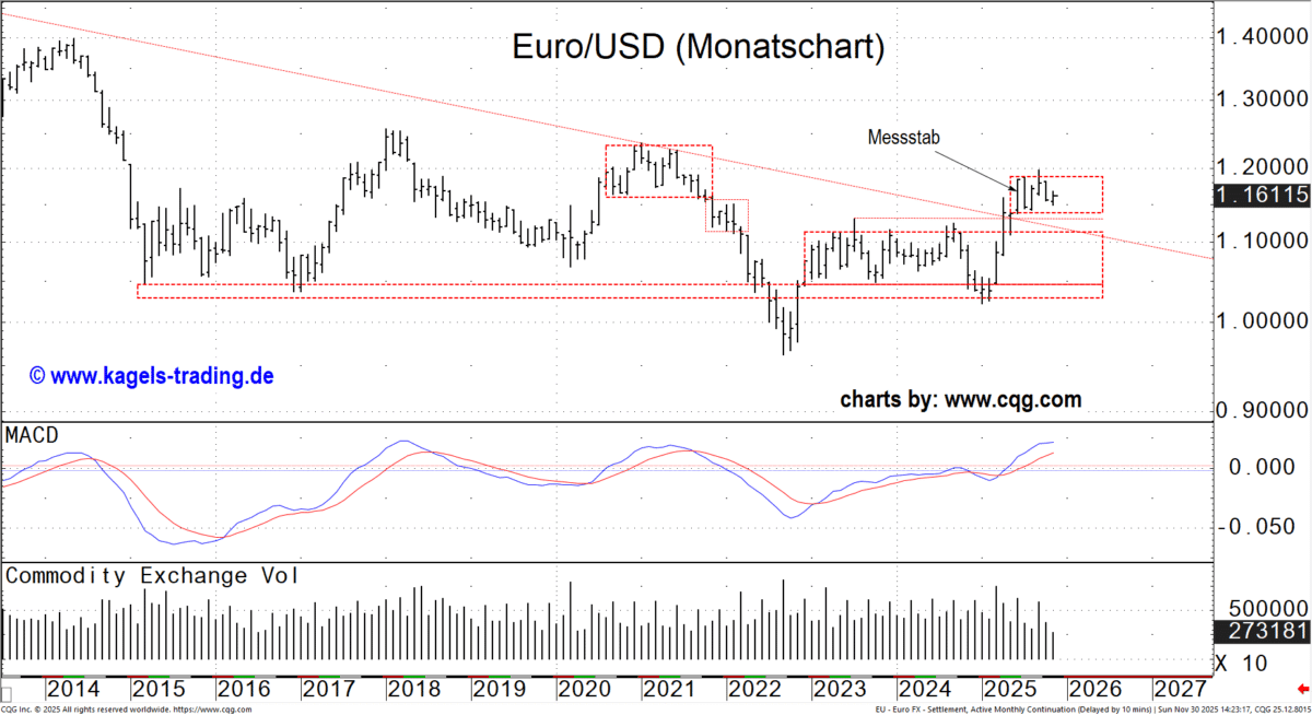 Monatschart des EUR/USD