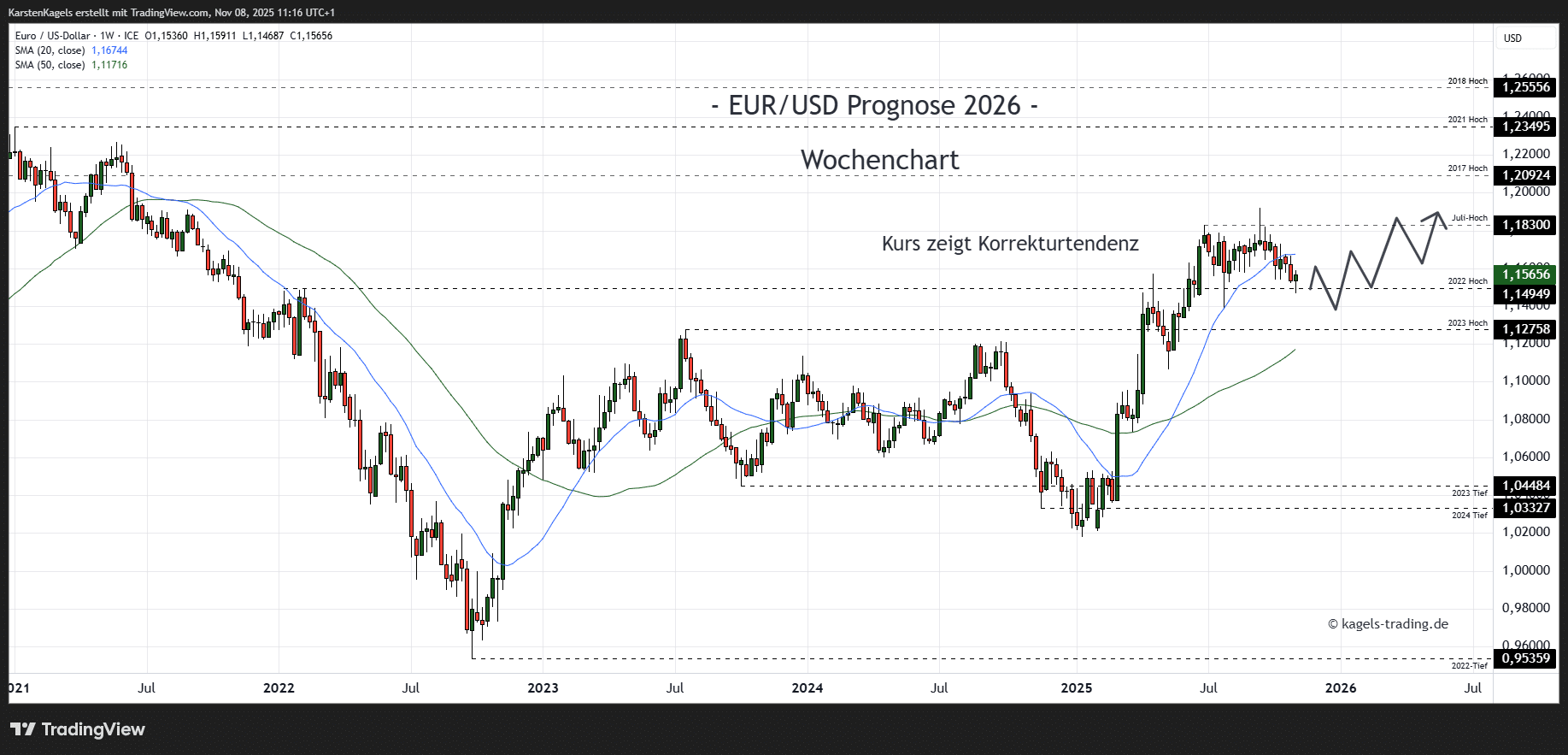 EUR/USD Prognose heute, morgen & nächste Woche und darüber hinaus EUR/USD Prognose im Wochenchart @ 1,1565