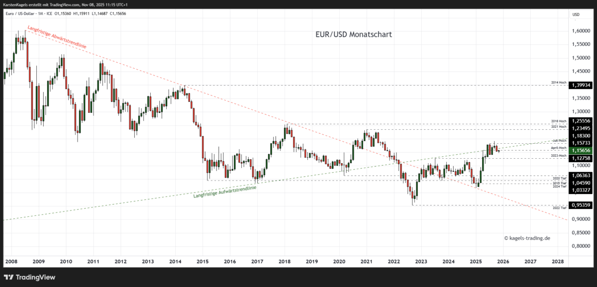 EUR/USD Prognose heute, morgen & nächste Woche und darüber hinaus EUR/USD Prognose im Monatschart @ 1,1565