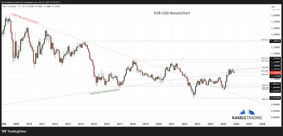 EUR/USD Prognose im Monatschart @ 1,1515