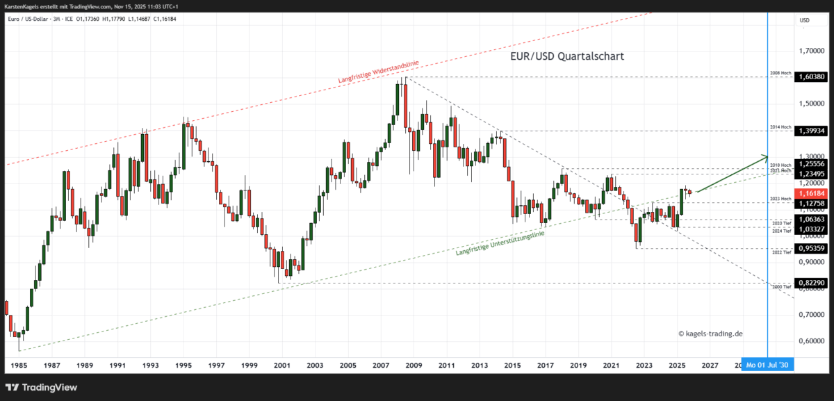 EUR/USD Prognose heute, morgen & nächste Woche und darüber hinaus Langfristige EUR/USD Prognose bis 2030 im Quartalschart