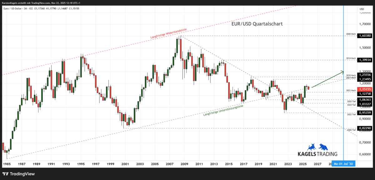 Langfristige EUR/USD Prognose bis 2030 im Quartalschart
