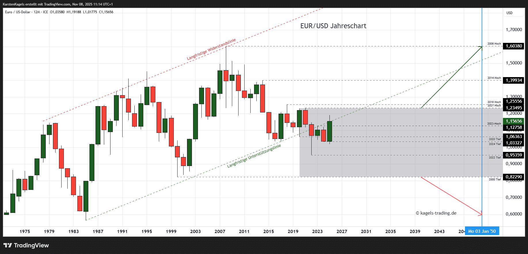EUR/USD Prognose heute, morgen & nächste Woche und darüber hinaus Euro Dollar Prognose bis 2050 im Jahreschart @1,1565
