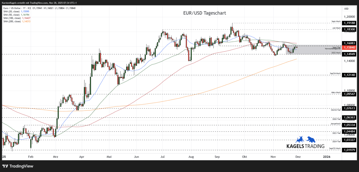 Chart EuroDollar Währungspaar Kursverlauf mit Tageskerzen