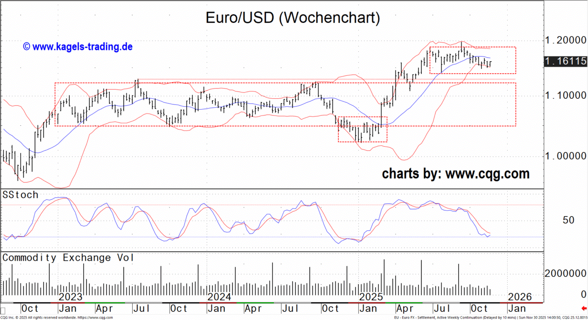 Blick auf den EUR/USD im Wochenchart