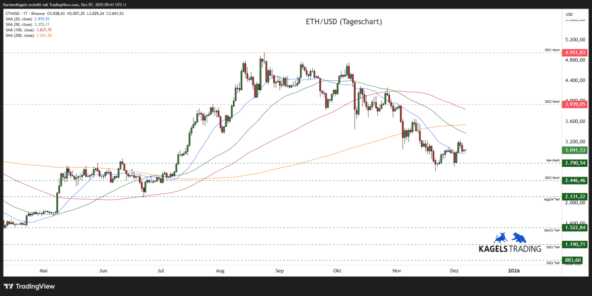 Chart Ethereum-ETHUSD-Prognose-Tageschart-3.041-US-Dollar