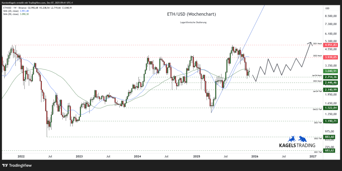 Ethereum Prognose bis 2027 im Wochenchart