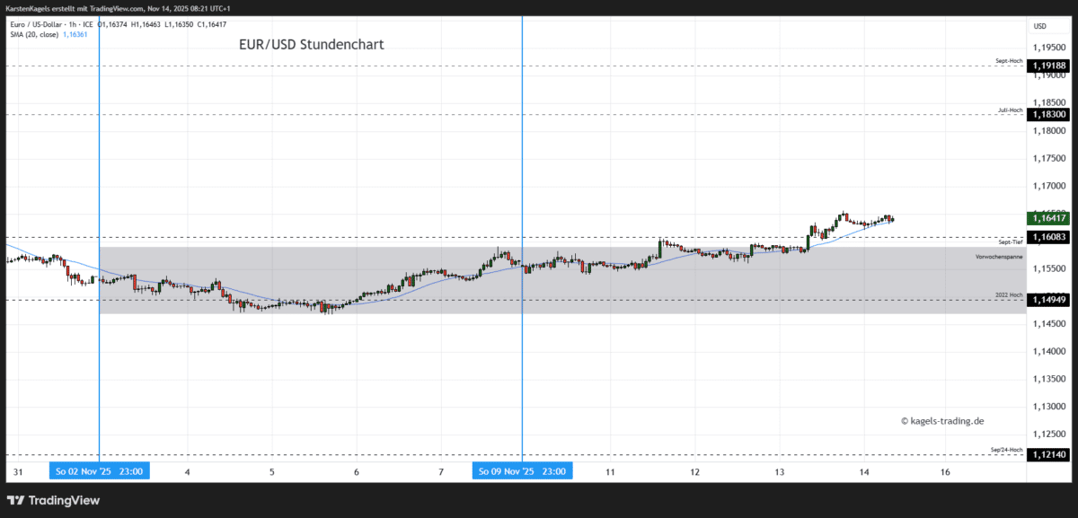 EUR/USD Prognose heute, morgen & nächste Woche und darüber hinaus EUR/USD Prognose heute und morgen im Stundenchart