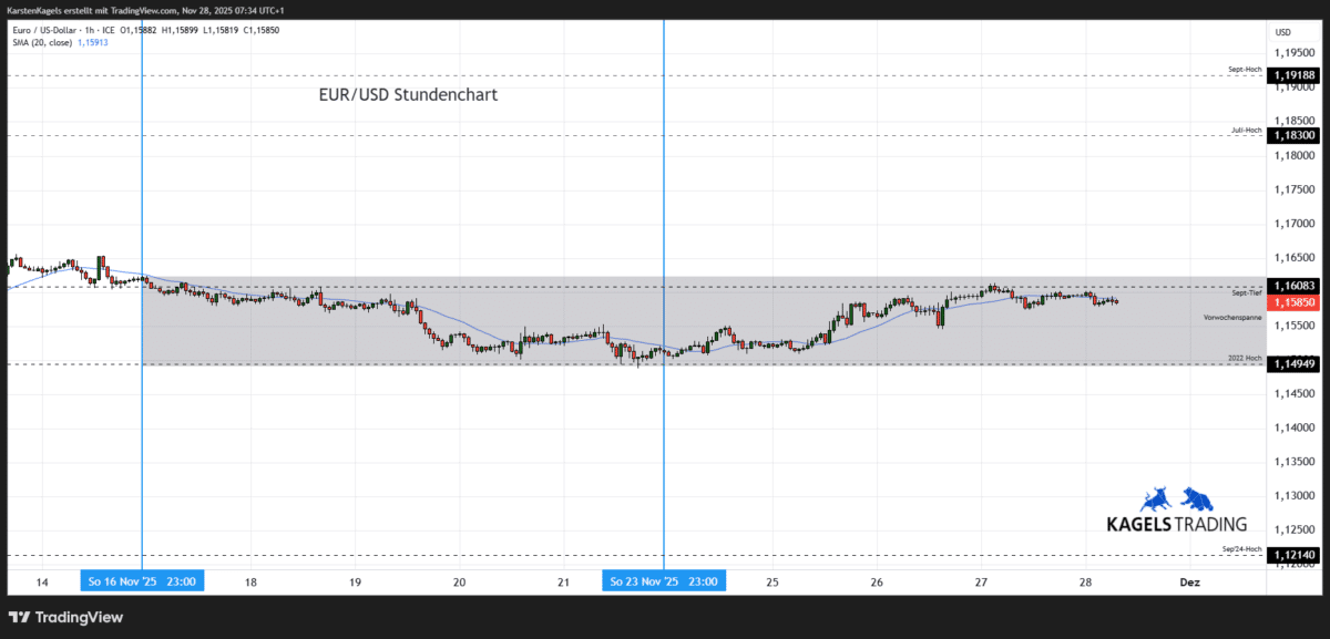 EUR/USD Prognose heute und morgen im Stundenchart