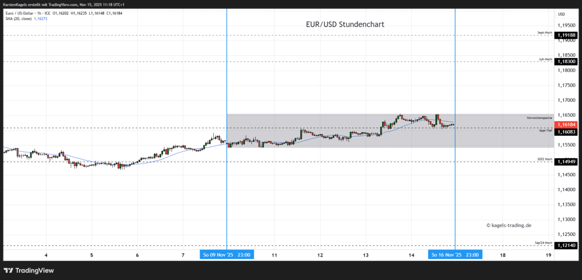EUR/USD Prognose heute, morgen & nächste Woche und darüber hinaus EUR/USD Prognose heute und morgen im Stundenchart