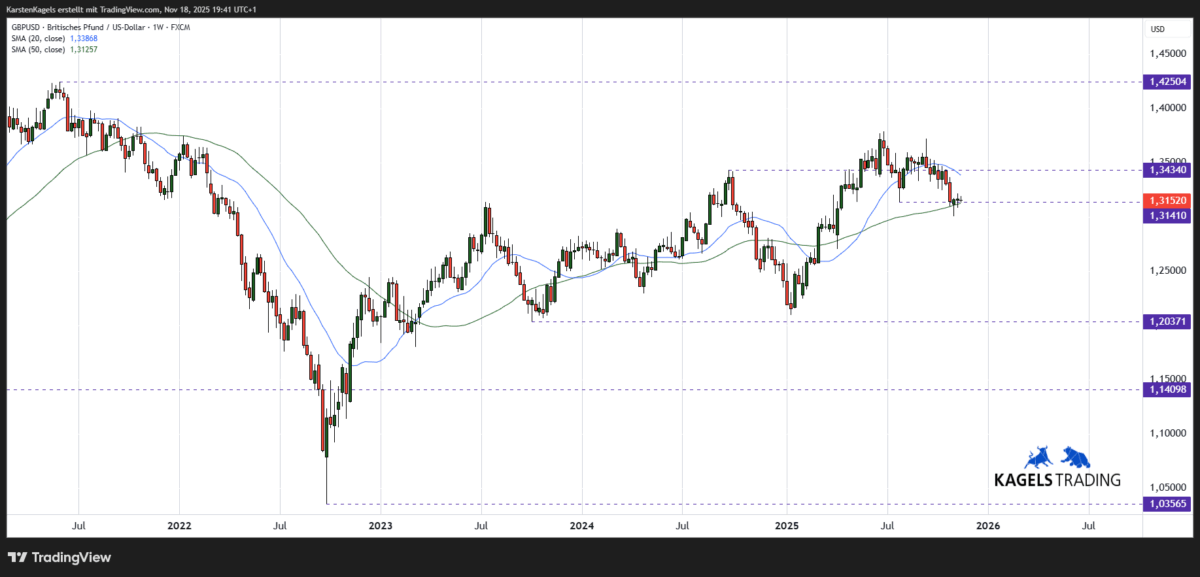 GBP/USD Prognose und Chartanalyse im Wochenchart
