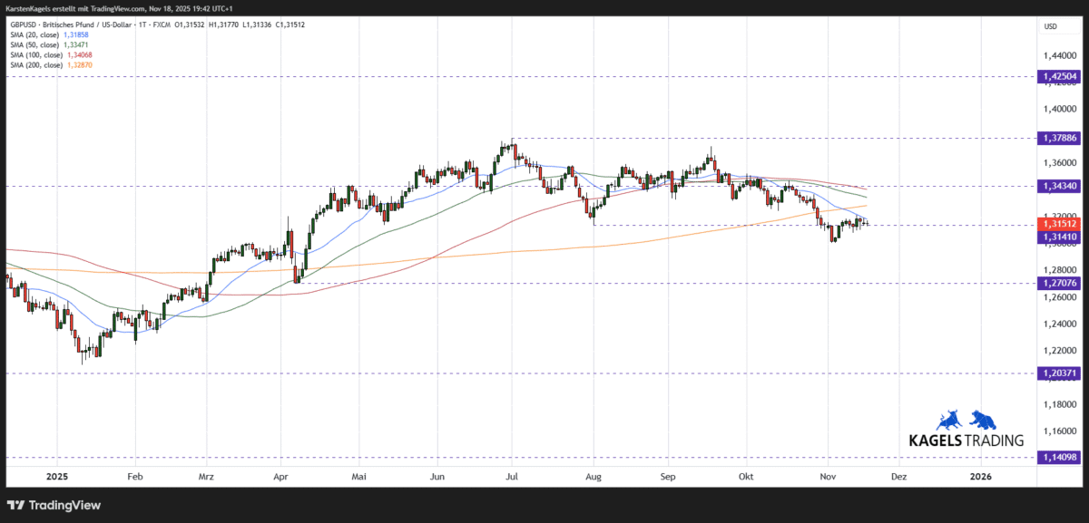 Britisches Pfund / US-Dollar GBPUSD Kursprognose kurzfristig im Tageschart