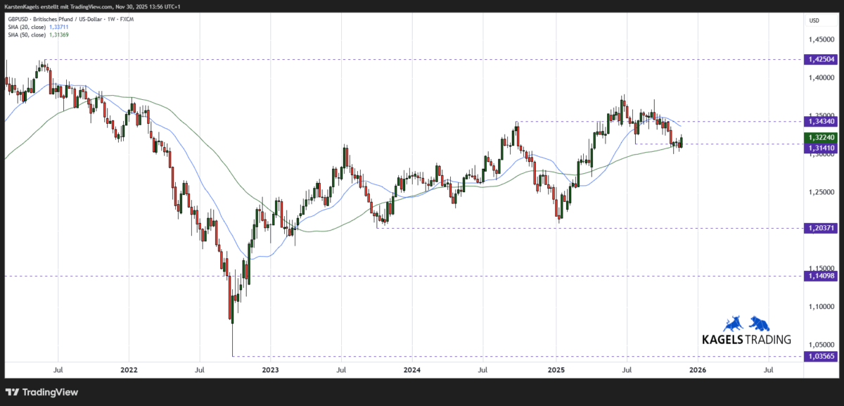 GBP/USD Prognose und Chartanalyse im Wochenchart
